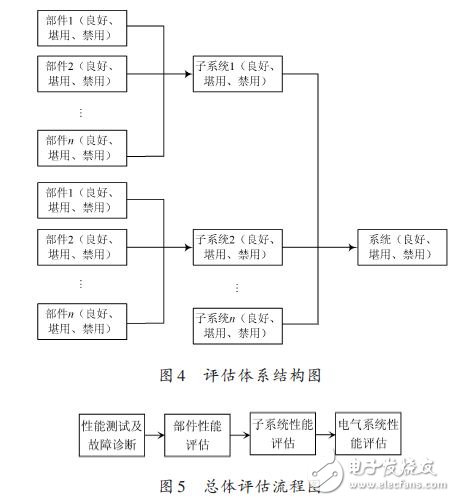 评估体系结构图及总体评估流程图