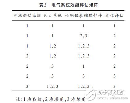 电气系统效能评估矩阵