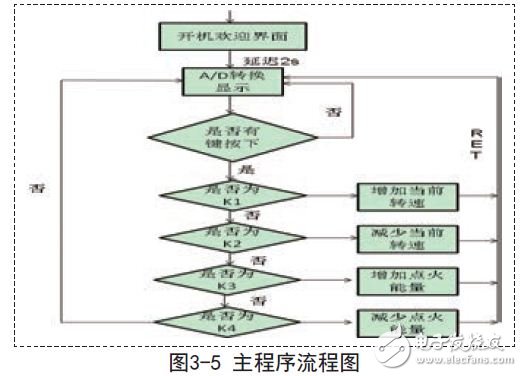 主程序流程图