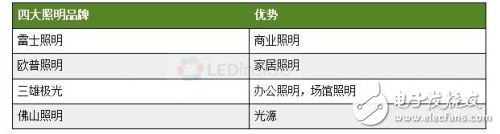 为何LED照明业形成“EMS”寡头格局0