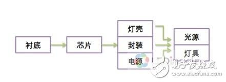 为何LED照明业形成“EMS”寡头格局2