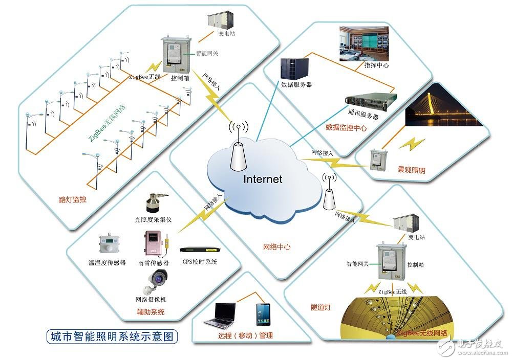 基于Zigbee威廉希尔官方网站
的智能路灯控制系统设计