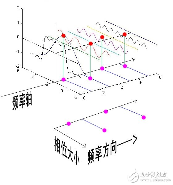 傅立叶变换