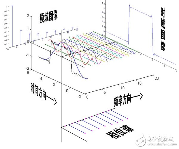 傅立叶变换