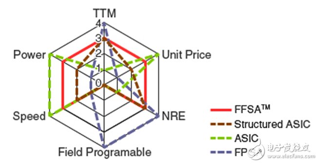 FFSA与ASIC和FPGA相比的成本优势