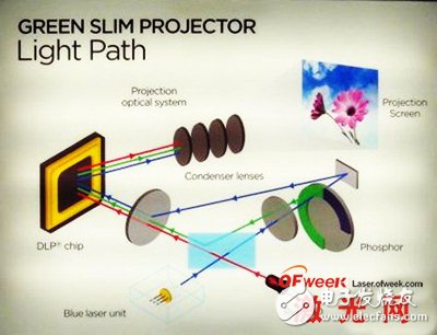 激光+LED光源结构图