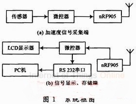 nRF905