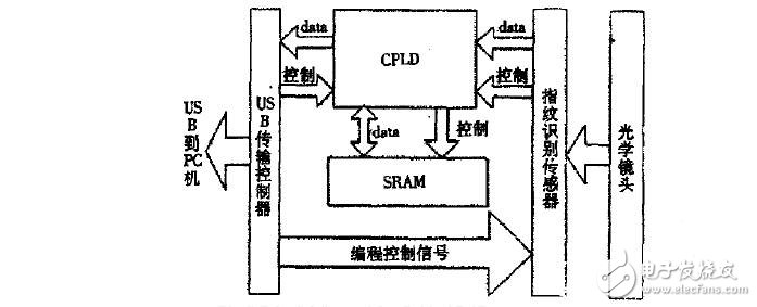 指纹识别