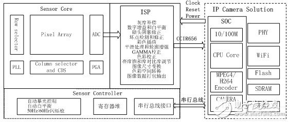 CMOS图像传感器