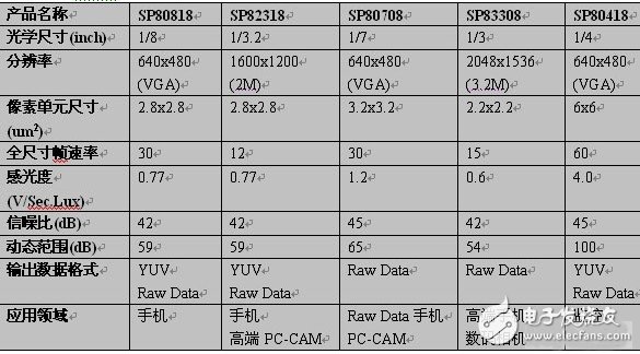 CMOS图像传感器