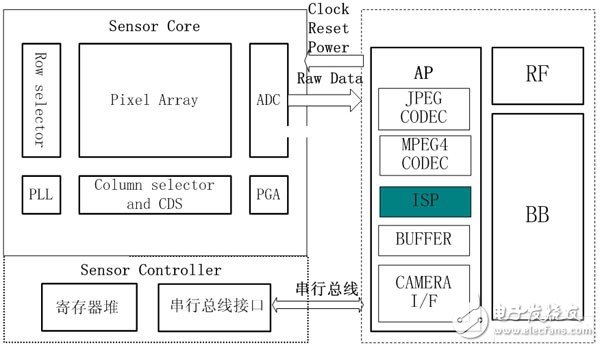 CMOS图像传感器