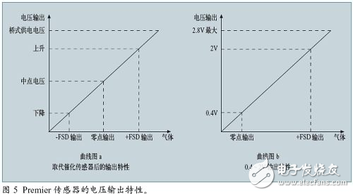 红外气体传感器