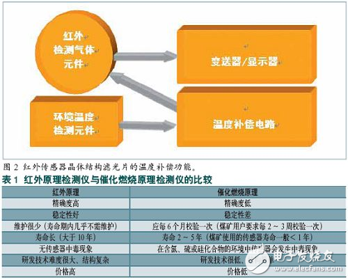 红外气体传感器