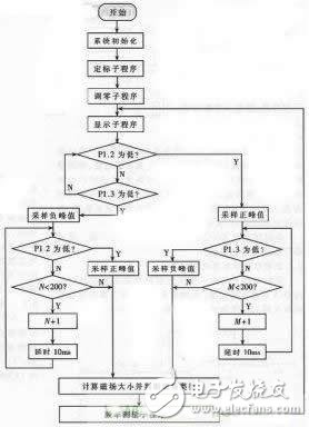 可自动定标的高精度磁场测量仪的设计