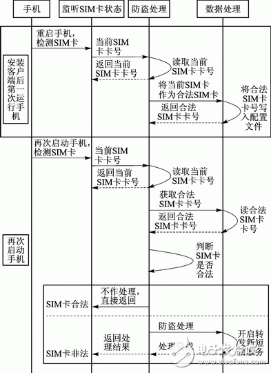 Android平台手机防盗系统的安全解决方案 