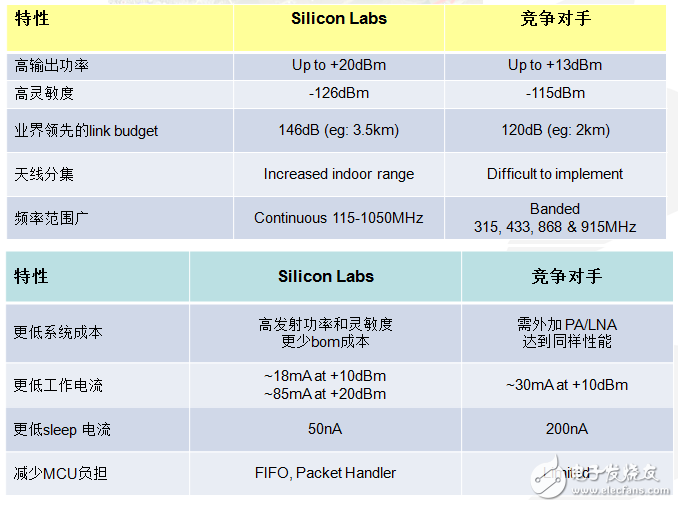 世强SUB-G+ Zigbee“双轮”驱动智能节点接入物联网