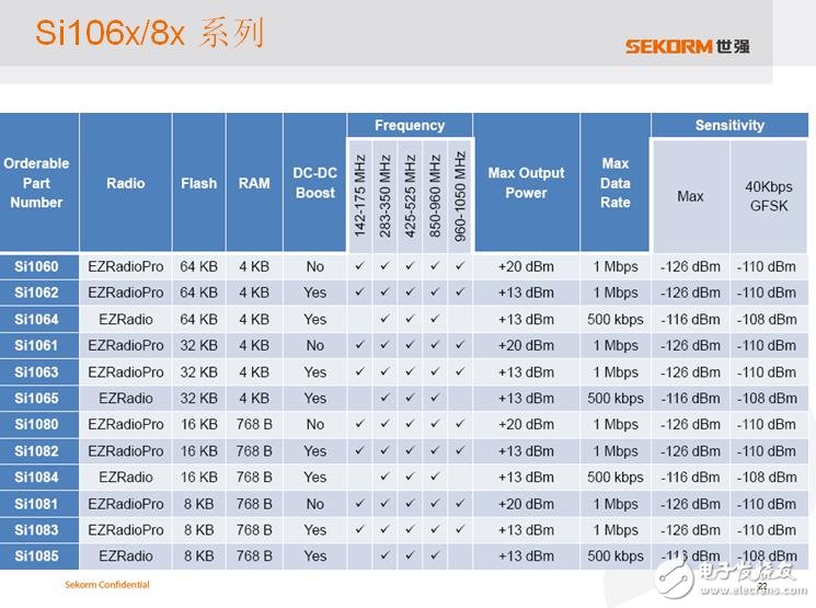 世强SUB-G+ Zigbee“双轮”驱动智能节点接入物联网