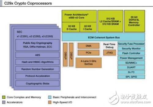 飞思卡尔C29x加密协处理器