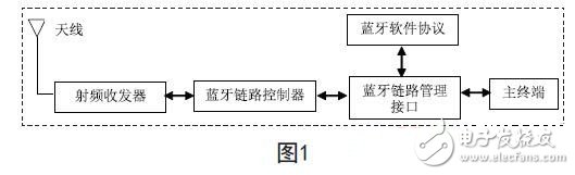 蓝牙威廉希尔官方网站
在现代医疗电子设备中的应用