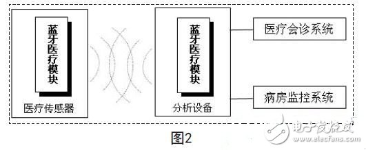 蓝牙威廉希尔官方网站
在现代医疗电子设备中的应用