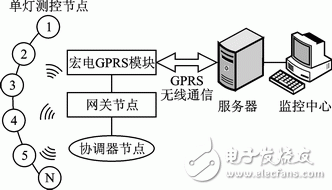 基于ZigBee的城市照明监控系统网关节点的软硬件设计