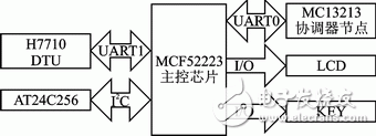 基于ZigBee的城市照明监控系统网关节点的软硬件设计