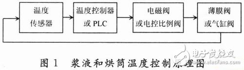 传感器在现代浆纱机在线检测和信息化中的实际应用