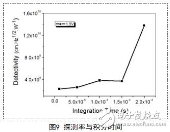 解析新型量子光电探测器的读出与显示