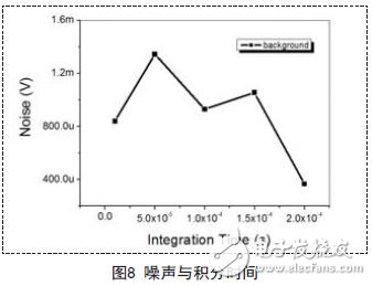 解析新型量子光电探测器的读出与显示