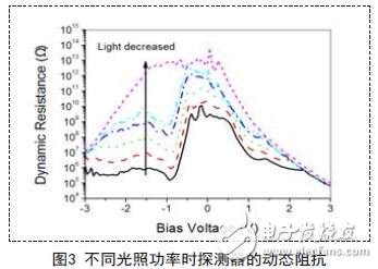 解析新型量子光电探测器的读出与显示