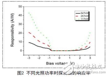 解析新型量子光电探测器的读出与显示