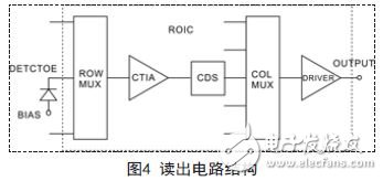 解析新型量子光电探测器的读出与显示