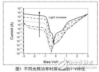 解析新型量子光电探测器的读出与显示