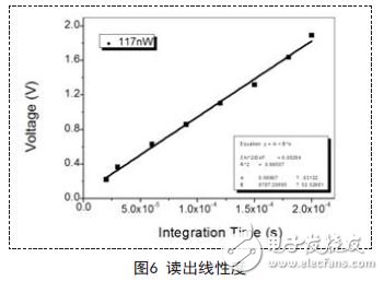 解析新型量子光电探测器的读出与显示