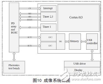 解析新型量子光电探测器的读出与显示