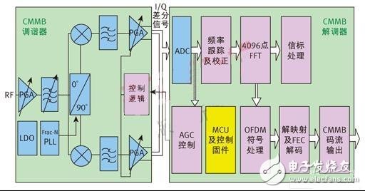 昆腾微电子CMMB接收终端功能模块框图