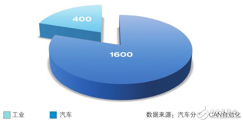 CAN收发器的聚合挑战，飞思卡尔有妙招