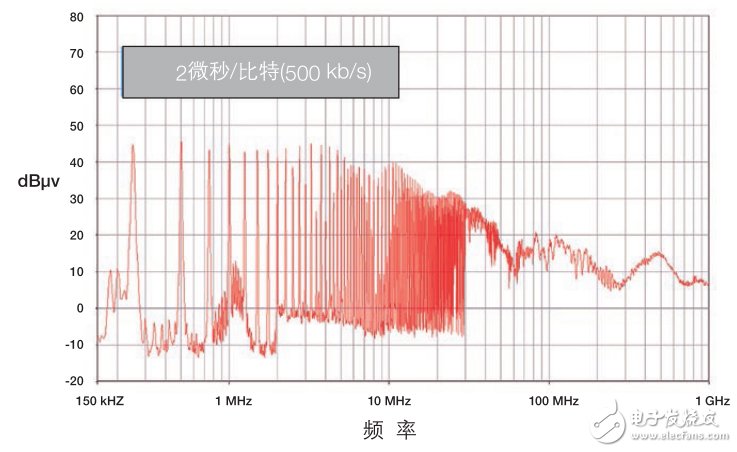 CAN收发器的聚合挑战，飞思卡尔有妙招