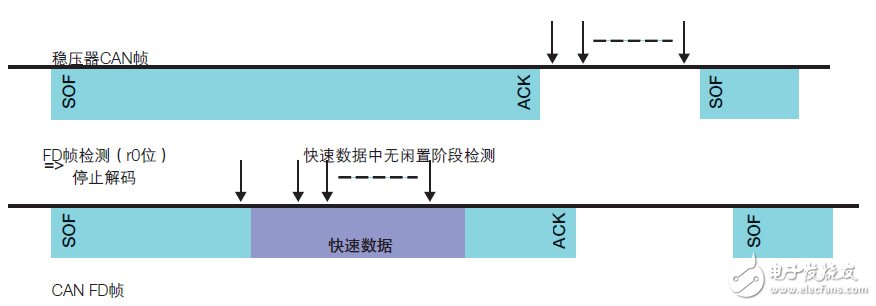 CAN收发器的聚合挑战，飞思卡尔有妙招