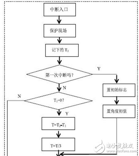 数字触发器