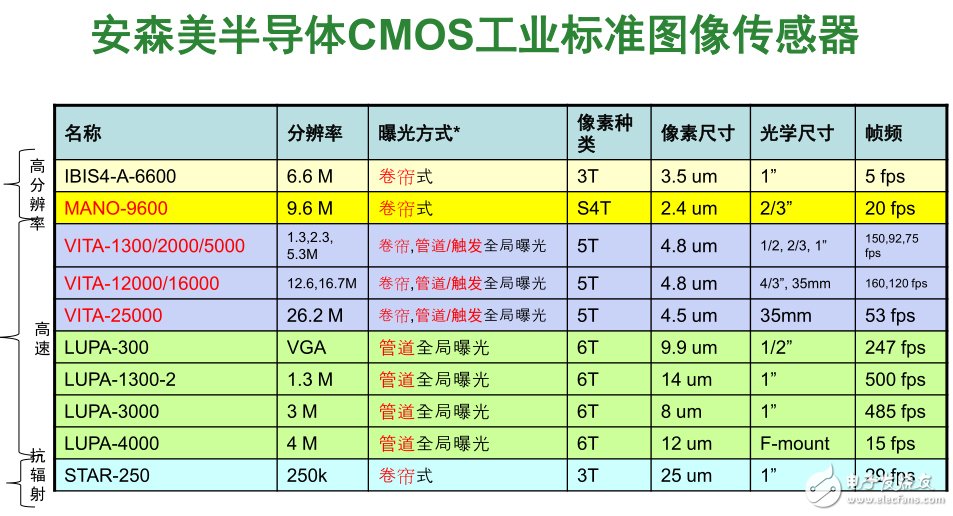 锁定工业市场，CMOS传感器再掀狂潮