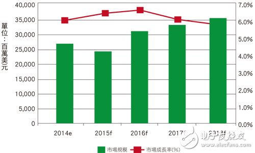 2014?2018年工业马达市场成长分析