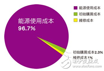 感应马达产品生命周期成本分布