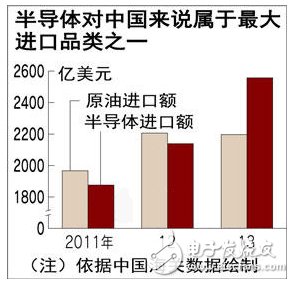 中芯国际