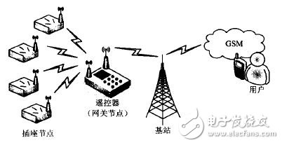 图1 遥控插座工作原理