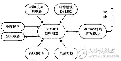 图2 遥控器结构框图