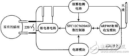 图3 插座节点结构框图