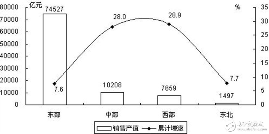 电子信息产业