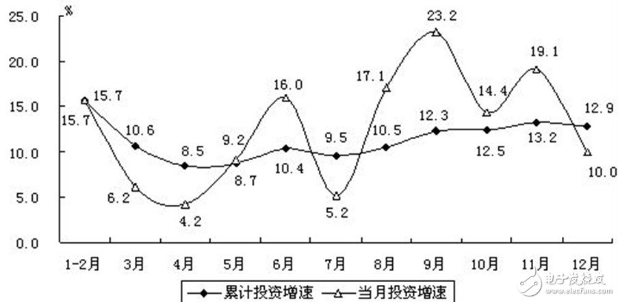 电子信息产业