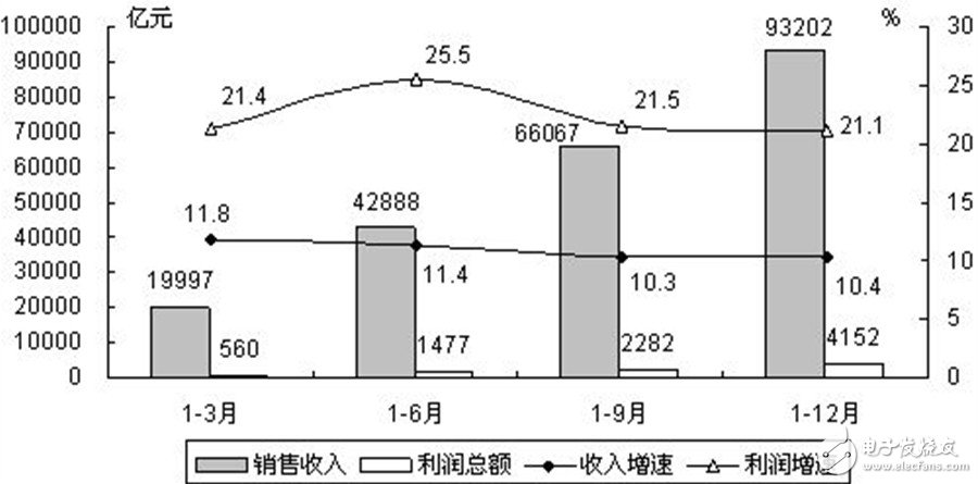 电子信息产业